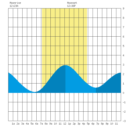 Georgiana Slough tide chart for Friday, December 12, 2025