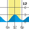 Georgiana Slough tide chart for Friday, December 12, 2025