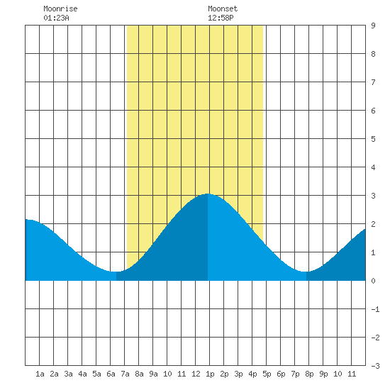 Georgiana Slough tide chart for Saturday, December 13, 2025