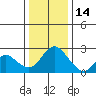 Georgiana Slough tide chart for Sunday, December 14, 2025