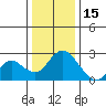 Georgiana Slough tide chart for Monday, December 15, 2025
