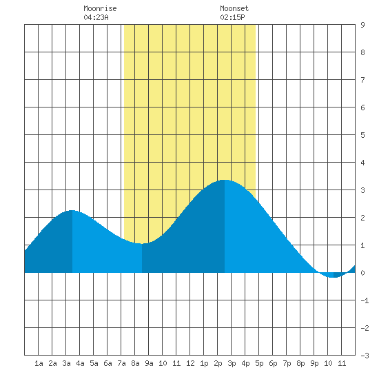 Georgiana Slough tide chart for Tuesday, December 16, 2025