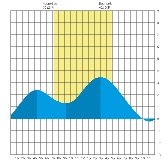 Georgiana Slough tide chart for Wednesday, December 17, 2025