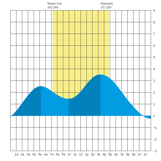 Georgiana Slough tide chart for Thursday, December 18, 2025