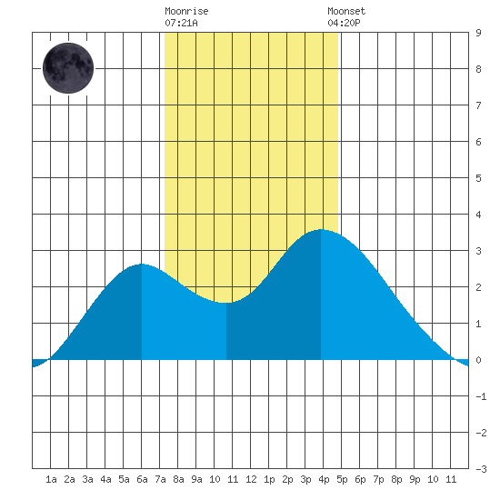 Georgiana Slough tide chart for Friday, December 19, 2025