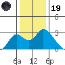 Georgiana Slough tide chart for Friday, December 19, 2025