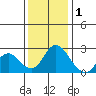Georgiana Slough tide chart for Monday, December 1, 2025