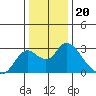 Georgiana Slough tide chart for Saturday, December 20, 2025