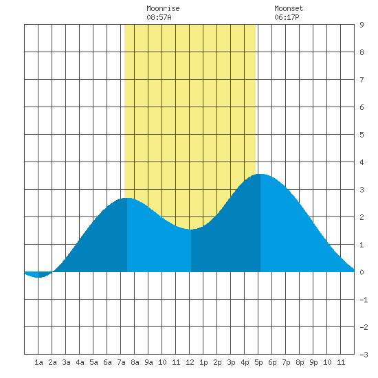 Georgiana Slough tide chart for Sunday, December 21, 2025