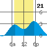 Georgiana Slough tide chart for Sunday, December 21, 2025