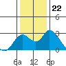 Georgiana Slough tide chart for Monday, December 22, 2025