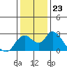 Georgiana Slough tide chart for Tuesday, December 23, 2025