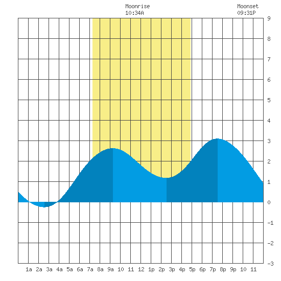 Georgiana Slough tide chart for Wednesday, December 24, 2025