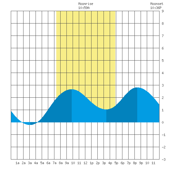 Georgiana Slough tide chart for Thursday, December 25, 2025
