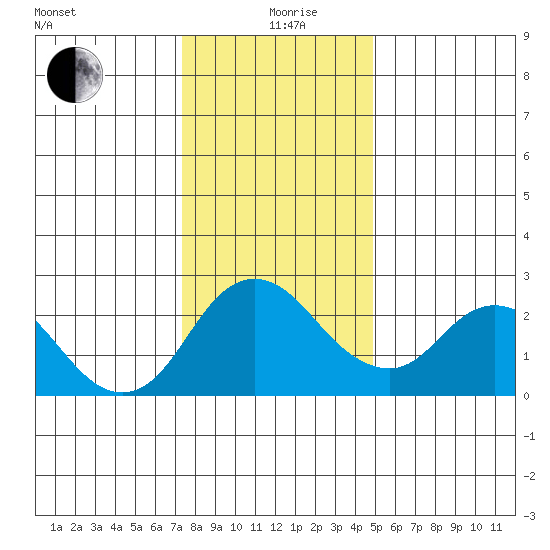 Georgiana Slough tide chart for Saturday, December 27, 2025
