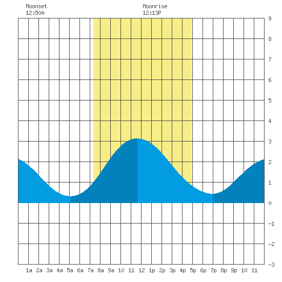 Georgiana Slough tide chart for Sunday, December 28, 2025