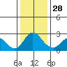 Georgiana Slough tide chart for Sunday, December 28, 2025