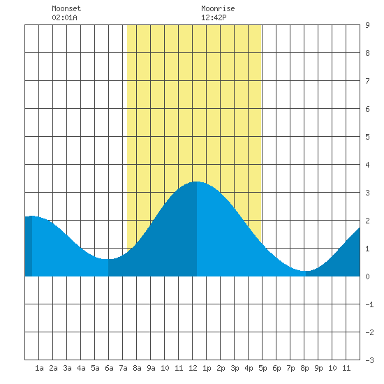 Georgiana Slough tide chart for Monday, December 29, 2025