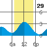 Georgiana Slough tide chart for Monday, December 29, 2025
