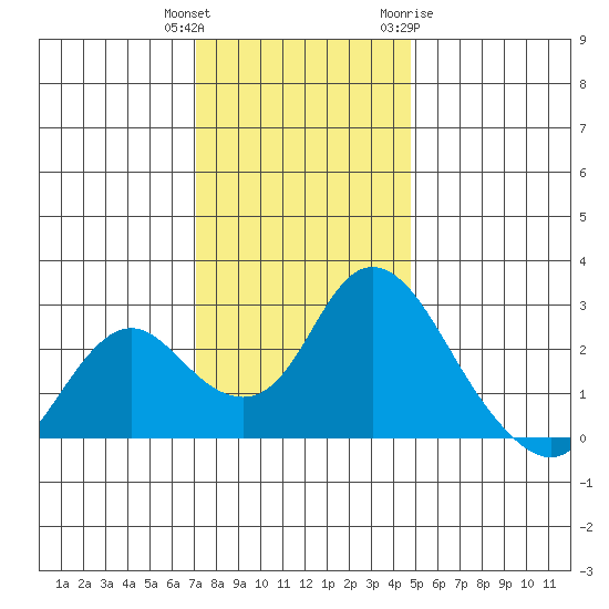 Georgiana Slough tide chart for Wednesday, December 3, 2025