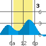 Georgiana Slough tide chart for Wednesday, December 3, 2025