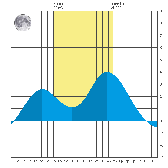 Georgiana Slough tide chart for Thursday, December 4, 2025