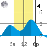 Georgiana Slough tide chart for Thursday, December 4, 2025