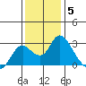Georgiana Slough tide chart for Friday, December 5, 2025