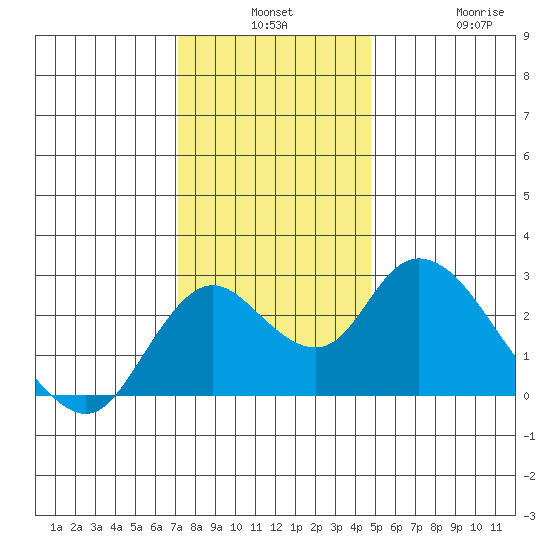 Georgiana Slough tide chart for Monday, December 8, 2025