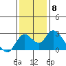 Georgiana Slough tide chart for Monday, December 8, 2025