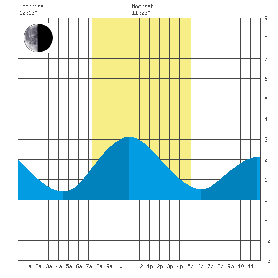 Georgiana Slough tide chart for Saturday, January 10, 2026