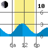 Georgiana Slough tide chart for Saturday, January 10, 2026