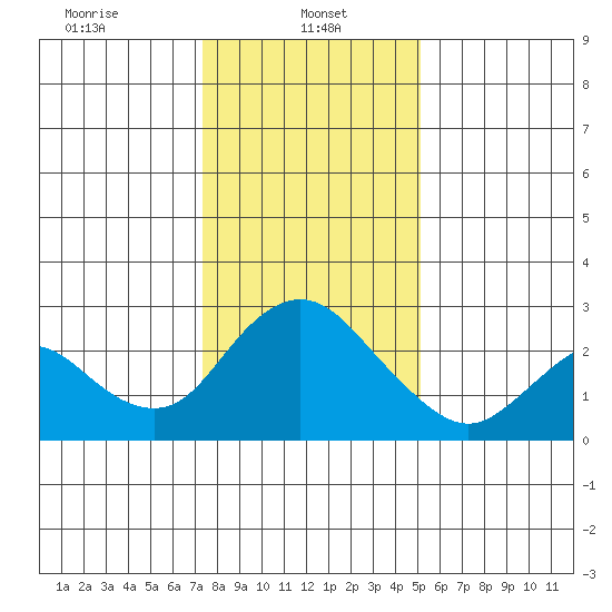 Georgiana Slough tide chart for Sunday, January 11, 2026