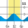Georgiana Slough tide chart for Sunday, January 11, 2026