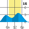Georgiana Slough tide chart for Friday, January 16, 2026