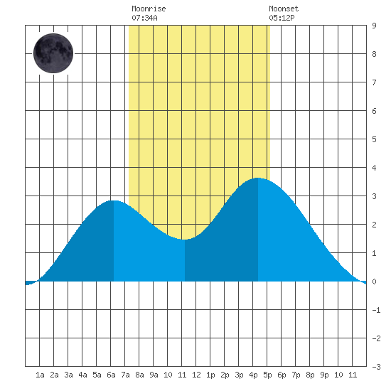Georgiana Slough tide chart for Sunday, January 18, 2026