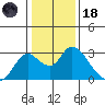Georgiana Slough tide chart for Sunday, January 18, 2026