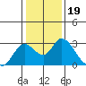 Georgiana Slough tide chart for Monday, January 19, 2026