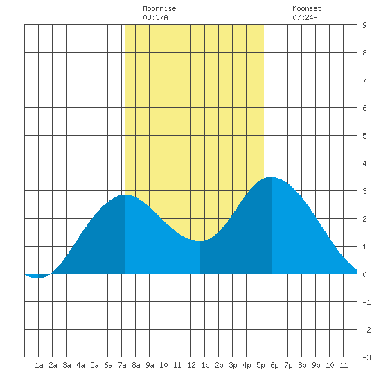 Georgiana Slough tide chart for Tuesday, January 20, 2026