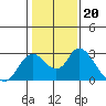 Georgiana Slough tide chart for Tuesday, January 20, 2026