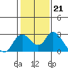 Georgiana Slough tide chart for Wednesday, January 21, 2026