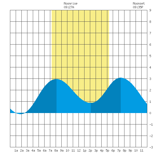 Georgiana Slough tide chart for Thursday, January 22, 2026