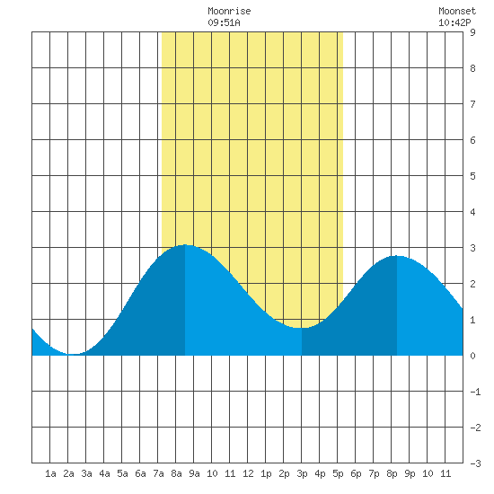 Georgiana Slough tide chart for Friday, January 23, 2026