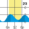 Georgiana Slough tide chart for Friday, January 23, 2026