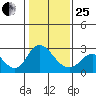 Georgiana Slough tide chart for Sunday, January 25, 2026