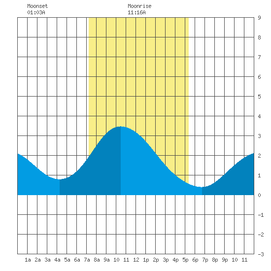 Georgiana Slough tide chart for Monday, January 26, 2026