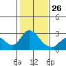 Georgiana Slough tide chart for Monday, January 26, 2026