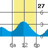 Georgiana Slough tide chart for Tuesday, January 27, 2026