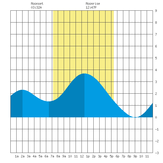 Georgiana Slough tide chart for Wednesday, January 28, 2026