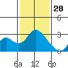 Georgiana Slough tide chart for Wednesday, January 28, 2026